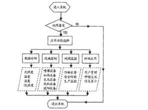 计算机物联网技术在农业温室领域的运用与前景
