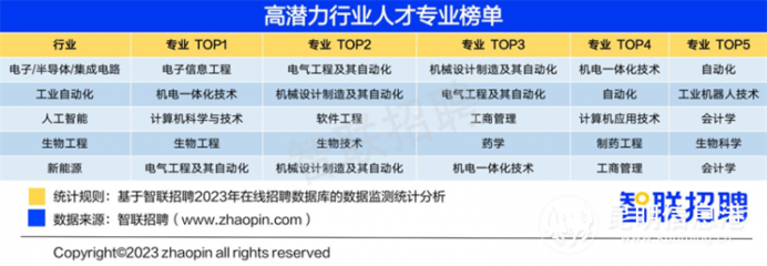 &ldquo;填好志愿&rdquo;比&ldquo;考上高分&rdquo;重要 高技术含量领域正成为高潜力行业